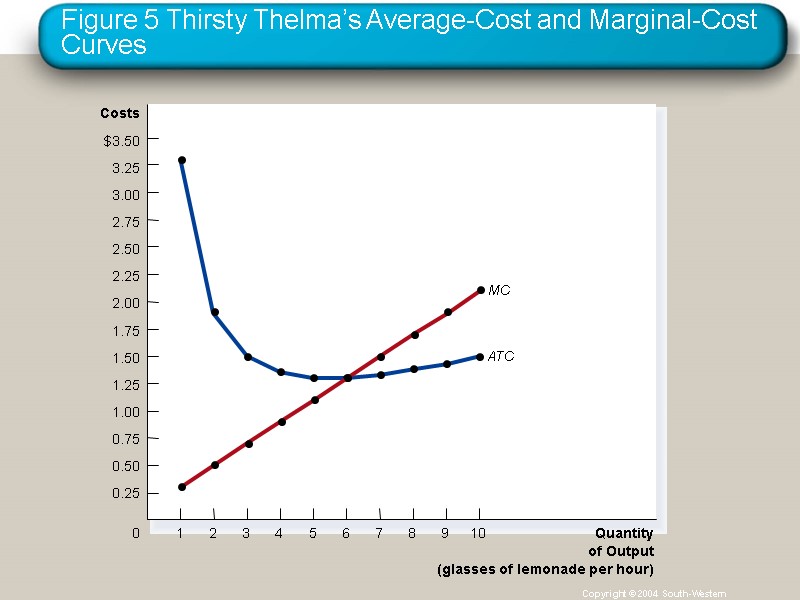 Figure 5 Thirsty Thelma’s Average-Cost and Marginal-Cost Curves Copyright © 2004  South-Western Costs